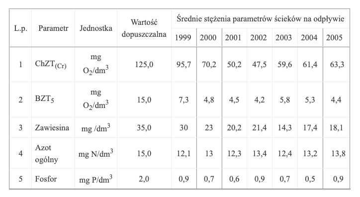 Dopuszczalne wartości parametrów zawarte w pozwoleniu wodnoprawnym oraz średnie stężenia na odpływie