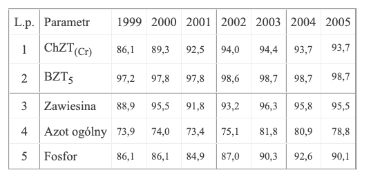 Redukcje ładunków w latach 1999 - 2005 [%]