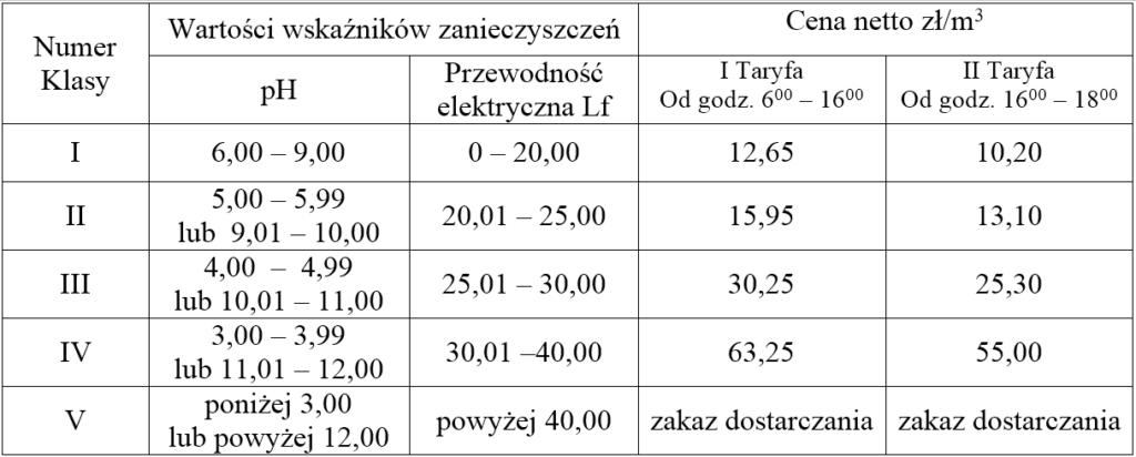 ceny za przyjęcie nieczystości ciekłych dostarczonych do stacji zlewnej